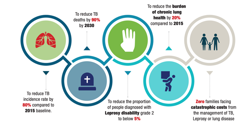 National Strategic Plan for TB, Leprosy and Lung Diseases, Kenya 2023/24–2027/28